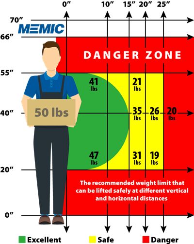 Keep Lifts Between the Knees and Shoulder https://www.memic.com/workplace-safety/safety-net-blog/2017/may/keep-lifts-between-the-knees-and-shoulder Lifting Safety, Danger Zone, Safety Posters, Fire Prevention, Workplace Safety, Work Safety, Sign Poster