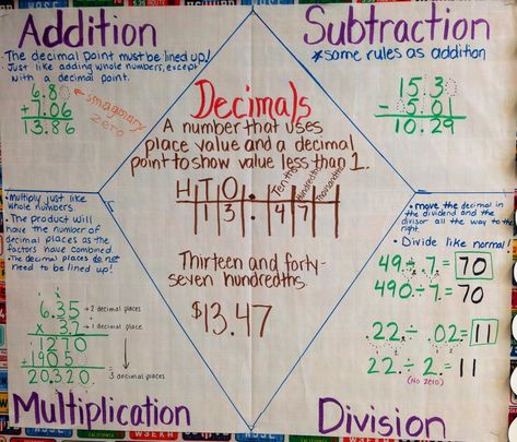 Adding, Subtracting, Multiplying, Dividing Decimals Multiplying And Dividing Decimals Anchor Chart, Operations With Decimals Anchor Chart, Decimal Operations Anchor Chart, Dividing Decimals Anchor Chart, Decimals Anchor Chart, Multiplying And Dividing Decimals, Divide Decimals, Multiplying Decimals, Dividing Decimals