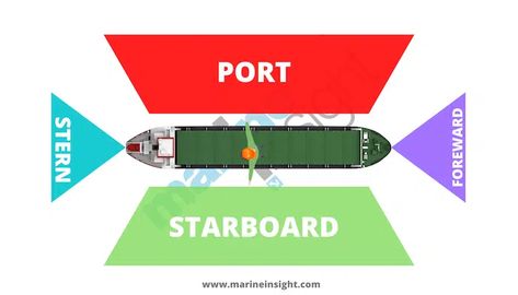 Port and Starboard Of Vessels – Everything You Wanted To Know Port And Starboard, Ship Port, Nautical Terms, Maritime Law, Flotsam And Jetsam, Left And Right, Sea Life, Right Side, Did You Know