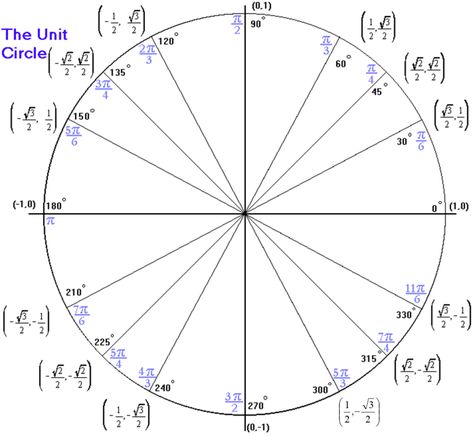 Inverse Trigonometric Functions - W3schools Add Integers, Inverse Trigonometric Functions, Sin Cos, Sin Cos Tan, Trigonometric Functions, The Unit