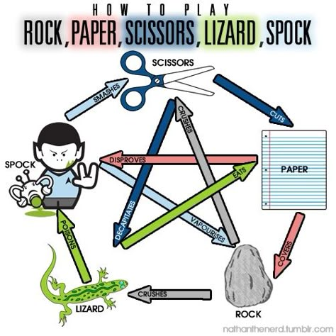 Rock Paper Scissors Lizard Spock, Lizard Spock, Humour Geek, The Bigbang Theory, Sheldon Cooper, Rock Paper Scissors, E Mc2, Weird News, Paper Scissors