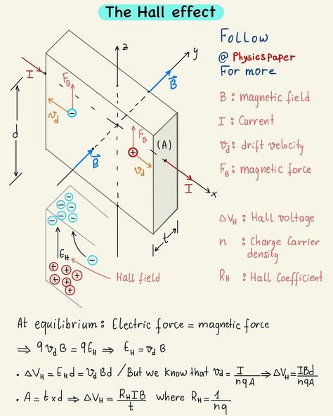 @physicspaper shared a photo on Instagram: “The Hall effect🔥😍 Dm me for private tutoring 👨‍🏫 Follow @physicspaper for more . . #physics #notes #mars #physicsmemes #math…” • Mar 29, 2021 at 2:19pm UTC Physics Class 11 Formula, Centre Of Mass Physics Notes, Physics Class 12 Formula, Physics Notes Class 12 Electromagnetic Waves, Physics Paper, Physics Class 12 Formula Chapter 1, Physics Memes, Private Tutoring, Physics Notes