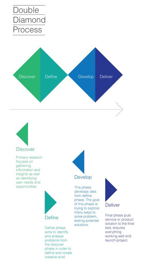 Ux Design Process, Website Planning, Design Thinking Process, Social Innovation, Layout Plan, Design Management, Double Diamond, Instructional Design, Innovation Strategy