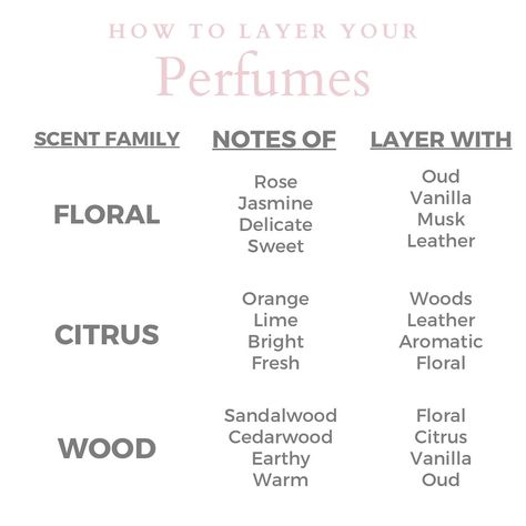 🧪 Yeah, it’s kinda like science Have you ever tried to layer two perfumes and it didn’t smell how you thought 💭 it would 😩 Well it has everything to do with the scents in both perfumes. So next time you get ready to layer your perfumes come back to this chart to create your own perfect scent #norraywomen #perfumecollection #perfumecollector #perfumemurah #perfumeoil #perfumeoil #perfumeoils #instaperfume #perfumeaddiction #perfumeaddiction #luxuryperfume #luxuryperfumes #fragrancecolle... Scent Family Chart, Perfume Scents Chart, Scent Layering, Perfume Layering, Honey Scent, Aroma Therapy, Smell Goods, Perfume Scents, Oil Blends