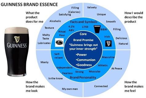 Brand Essence Guinness Brand Essence, Branding 101, Brand Purpose, Brand Architecture, Branding Resources, Brand Management, Small Business Branding, Brand Development, Brand Building