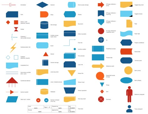 Standard Flowchart Symbols and Their Usage | Basic Flowchart Symbols and Meaning | Workflow Diagram Symbols and Meaning Flowchart Symbols And Meaning, Chart Diagram Design, Flow Diagram Design, Design Elements Shape, Process Symbol, Flowchart Ideas, Flowchart Symbols, System Architecture Diagram, Elements Meaning