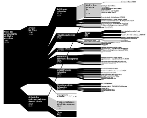 kulturometer.org - poster 2 | Flickr - Photo Sharing! Design Definition, Word Diagram, Time Diagram, Timeline Data Visualization Design, Text Cloud, Sankey Diagram, Organizational Chart Design, Gis Maps Data Visualization, Types Of Data Visualization