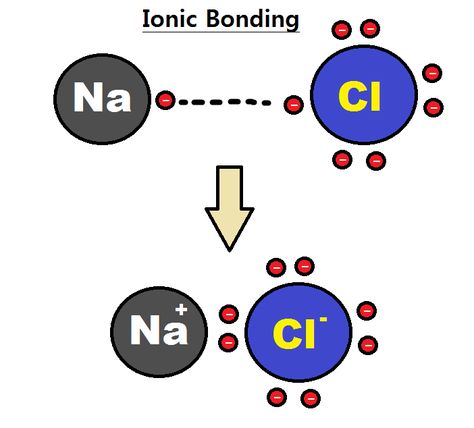 The key difference between electrovalency and covalency is that the electrovalency is the number of electrons that an atom either gains or losses in forming an ion whereas covalency is the number of electrons that an atom can share with another atom. Covalent Compounds, Ionic And Covalent Bonds, Electron Affinity, Octet Rule, Ionization Energy, Chemical Bonding, Chemistry Periodic Table, Ionic Bonding, Ap Chemistry