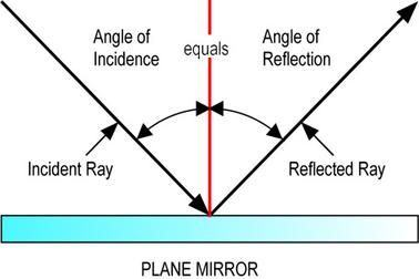 Law of Reflection in a Plane Mirror: the angle of incidence ... Law Of Reflection, Plane Mirror, Light Reflection And Refraction, Science Revision, Atomic Theory, Physics Lessons, Learn Physics, Eye Facts, Reflection And Refraction