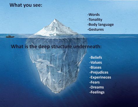 What is the Iceberg theory? – Embrace yourself, embrace the world Iceberg Model, Iceberg Theory, Embrace Yourself, Hearing Gods Voice, Jumping To Conclusions, What Do You See, Body Language, What You See, Decision Making