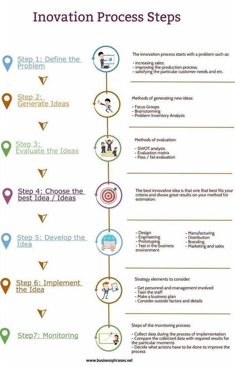 Assertive Communication, Innovation Management, Design Thinking Process, Process Infographic, Agile Project Management, Business Process Management, Human Centered Design, Social Entrepreneurship, Business Innovation