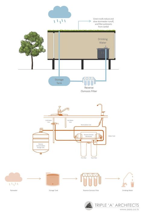 Rainwater harvesting can be implemented in various ways, depending on the scale and purpose: 1. Rain Barrels and Cisterns. 2. Rooftop Collection for Buildings. 3. Permeable Pavements. 4. Community Rainwater Harvesting Systems. #RainwaterHarvesting #WaterConservation #SustainableWaterManagement#RainwaterReuse #SustainableArchitecture#TanzaniaArchitecture#Sustainabilityhacks#Tanzania Rainwater Harvesting System Architecture, Rainwater Collection System Architecture, Water Harvesting Architecture, Rainwater Architecture, Agriculture Collage, Sustainable Materials Architecture, Rainwater Harvesting Architecture, Sustainable Facade, Rooftop Rainwater Harvesting