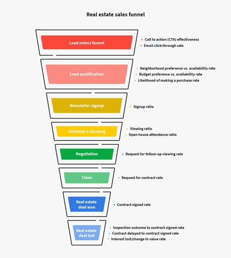 Sales Funnel Design, Funnel Design, Sales Funnel Template, Real Estate Contract, Free Real Estate, Lead Nurturing, Sales Process, Sales Funnel, Marketing Funnel