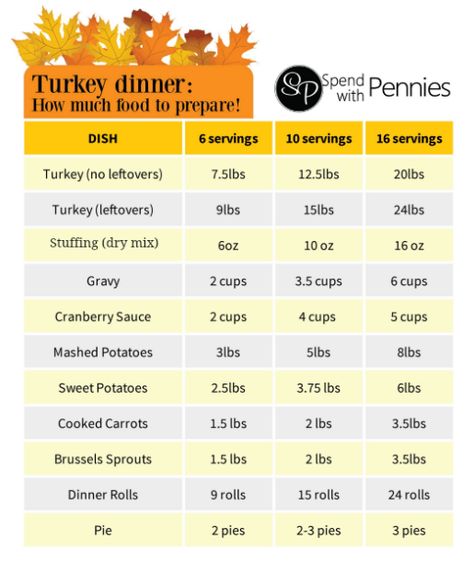 FREE Printable: Turkey Dinner Servings Guide - Spend With Pennies Easy Turkey Dinner, Preparing Turkey, How Much Turkey, Classic Thanksgiving Menu, Thanksgiving Dinners, Thanksgiving Dinner Menu, Turkey Breast Recipe, Spend With Pennies, Thanksgiving Cooking