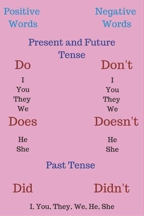 Basic English Grammar Book, Struktur Teks, English Phrases Sentences, Study English Language, English Grammar Book, Negative Words, Future Tense, Teaching English Grammar, Grammar Mistakes