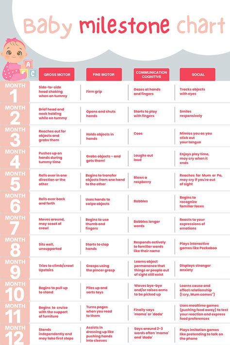 Baby Development Stages Learning Milestones By Age, First Year With Baby, Baby Leap Chart, Tummy Time Milestones Chart, Gross Motor Milestones Chart, 3 Months Milestones For Baby, Baby Cheat Sheets, 3-4 Month Milestones, Helpful Newborn Charts