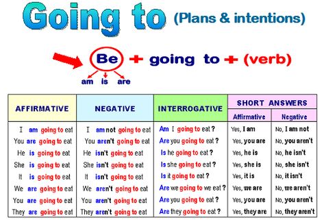 Road to English 2: Be Going To English Grammar Notes, Grammar Questions, English Grammar Exercises, Present Continuous, Grammar For Kids, Future Tense, Grammar Exercises, English For Beginners, Future School