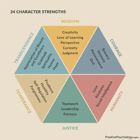 Character Strengths, Social Intelligence, Positive Traits, Content Analysis, Life Satisfaction, Psychological Well Being, Writing Characters, Self Regulation, Positive Psychology