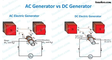 Difference between AC and DC Generator - Table Form - Teachoo Dc Generator, Ac Generator, Dc Generator Diagram, Ac Vs Dc Current, Generator Transfer Switch, Mechanical Energy, Electric Generator, Systems Engineering, Dc Dc Converter