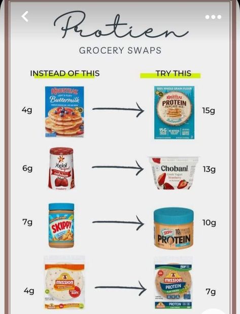 Protein Guide, Protein Foods List, Protein Meal Plan, Macro Nutrition, Protein Pancake Mix, Healthy High Protein Meals, Best Protein Powder, Protein Powder Recipes, Healthy Weight Gain