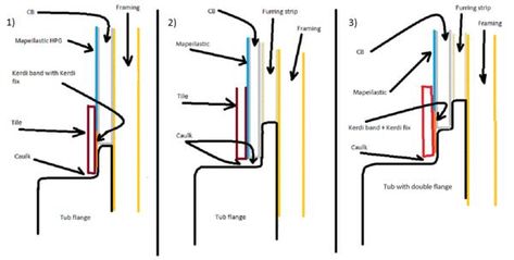 diagram for placement of cement board to tub Tile Around Tub, Garland Hanger, Mudroom Bathroom, Tile Tub Surround, Diy Construction, Bathroom Improvements, Cement Board, Bathroom Addition, Drywall Installation