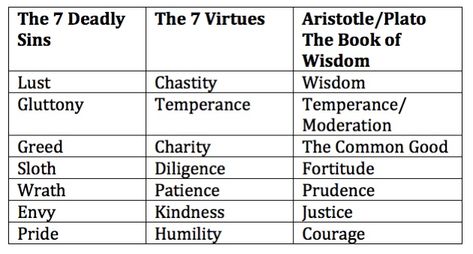 Seven Virtues, 7 Virtues, The Seven Deadly Sins, Wisdom Books, Seven Deadly Sins, The Seven, Mindfulness, Google Search, Books