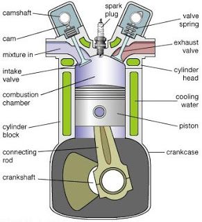 Basic Car Parts Diagram Parts Of A Car, Internal Combustion Engine, Car Facts, Mechanical Energy, Automobile Engineering, Bike Engine, Mechanic Jobs, Automotive Mechanic, Automotive Engineering