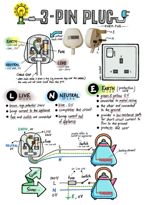 The 3 pin plug | Evan's Space Basic Electrical Engineering, Electrical Engineering Projects, Gcse Physics, Science Electricity, Physics Lessons, Physics Concepts, Learn Physics, Engineering Notes, Basic Physics