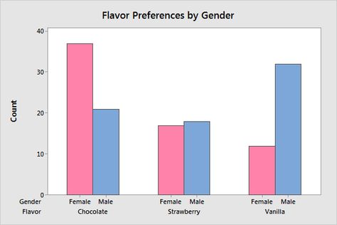 Qualitative Vs Quantitative, Frequency Table, Linear Relationships, Chi Square, Eat Green, Social Science Research, Literary Genre, College Majors, Statistical Data