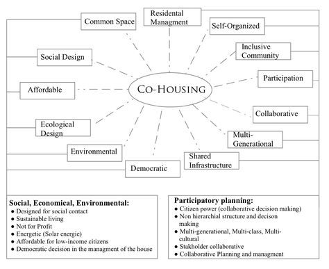 Community Neighborhood, Flexible Architecture, Co Housing Community, Social Housing Architecture, Pocket Neighborhood, Housing Community, Eco Village, Family Houses, Intentional Community