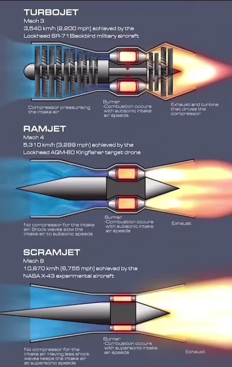 Supersonic Speed, Turbojet Engine, Aviation Education, Speed Of Sound, Compressed Air, Jet Engine, Engine Types, Air Force, Aircraft