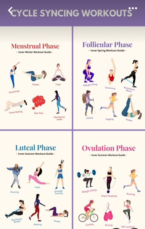 Exercise By Cycle, Gym Cycle Workout, Menstrual Phase Workout Plan, Yoga During Menstrual Cycle, Exercise And Menstrual Cycle, Phase Of Menstrual Cycle, Period Calendar Menstrual Cycle, Period Cycle Phases Workout, Workout With Cycle