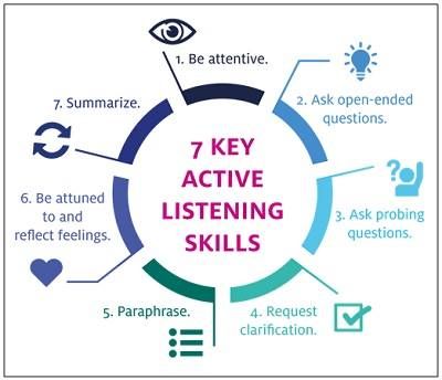 Active Listening Skills, Teaching Empathy, Good Listening Skills, Open Ended Questions, Effective Communication Skills, Active Listening, Leadership Coaching, Listening Skills, Soft Skills