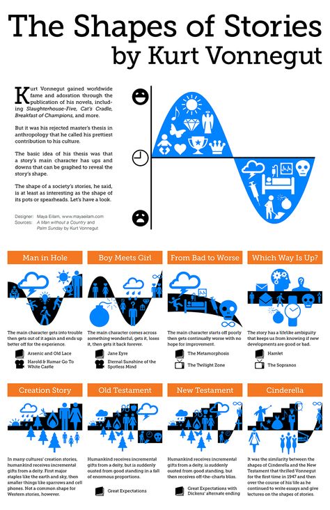 Info Graphic, Story Structure, Kurt Vonnegut, Writers Write, Book Writing Tips, Writing Resources, Writing Life, Writing Advice, Fiction Writing