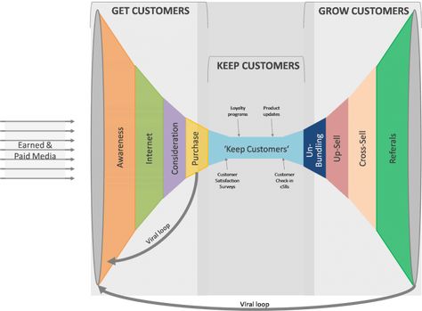 Understanding and Managing the Customer Relationship Life Cycle. Over the last few decades, business has moved away from focusing solely on products and services. A new paradigm has entered almost every market place. This shift now focuses heavily on the customer, less on the product. Today’s businesses know that if the business plan is to be successful, it needs to operate with its customers in mind. #cleverism #customerrelationship #business Job Raise, Sales Planning, Funnel Marketing, Strategy Map, Relationship Development, Process Design, Big Company, Product Marketing, Social Media Resources