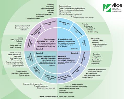 Vitae's 'Researcher Development Framework' [https://www.vitae.ac.uk/vitae-publications/rdf-related/introducing-the-vitae-researcher-development-framework-rdf-to-employers-2011.pdf] KSAs match, in many ways, those required of an effective curator. Transferable Skills, Job Skills, Equality And Diversity, Communication Methods, Information Literacy, Literacy And Numeracy, List Of Skills, Career Exploration, Work Skills