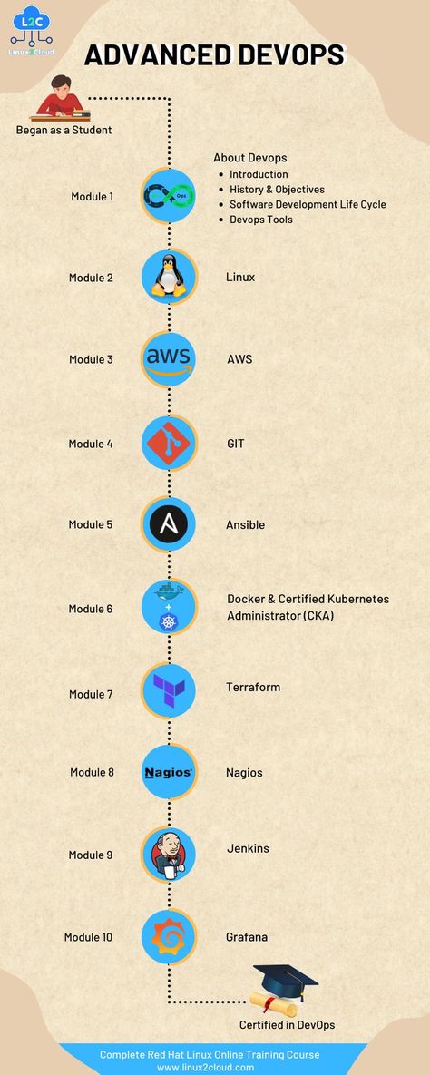 Course content of advance in devops Cybersecurity Infographic, Computer Engineer, Computer Science Programming, Basic Computer Programming, Web Development Programming, Software Development Life Cycle, Data Science Learning, Learn Computer Science, Agile Software Development