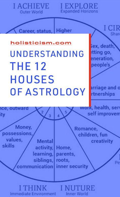 Most horoscopic traditions of astrology systems divide the horoscope into a number of houses whose positions depend on time and location rather than on date. In Hindu astrological tradition these are known as Bhāvas. In Western #astrology these are called houses.   #astrologyhouses #12houses #zodiac Zodiac Houses Chart, Astrology Houses Explained, 3rd House Astrology, 12 Houses Of Astrology, Houses Of Astrology, House Astrology, Astrology Love Compatibility, Zodiac Houses, Astrology Houses