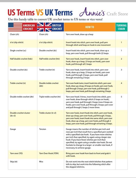 American Crochet Terms, Us To Uk Crochet Terms, Crochet Terms Us To Uk, Uk Crochet Terms To Us Terms, Us Vs Uk Crochet Terms, Uk Vs Us Crochet Terms, Crochet Stitches Cheat Sheet, Uk Vs Us, Kirby Drawing