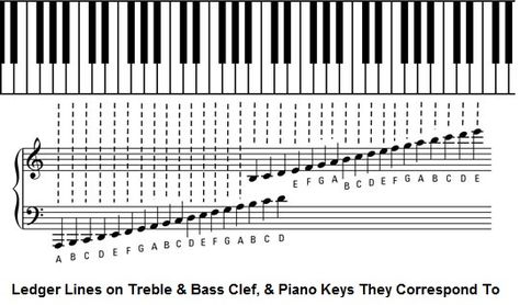 How do you read the music notes ABOVE/BELOW the staff in piano sheet music? | Socratic Music Theory Piano, Piano Chords Chart, Piano Music Lessons, Boomwhackers, Piano Notes, Flute Sheet Music, Music Chords, Easy Piano Sheet Music, Reading Music