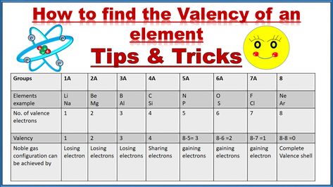 How to find the Valency of an Element  For more informative Chemistry Lessons 👉Subscribe  "DIGITAL KEMISTRY" & hit the bell🔔 icon for updates;  Click bellow 👇 CHANNEL LINK to subscribe:😊 https://www.youtube.com/channel/UCx3U_VSvrZALGioz9m1qMZw?view_as=subscriber Valency Chart Of All Elements, Valency Chart Of Elements, Chemistry Animation, Science Project Working Model, Chemistry Definition, Math Conversions, Chemistry Ideas, Basic Chemistry, Element Chart