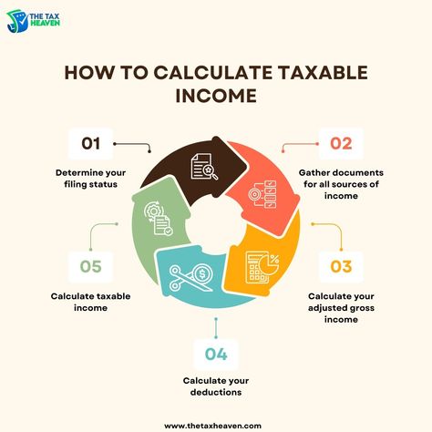 Taxable income consists of both earned and unearned income. When businesses file their taxes, they do not report their revenue directly as taxable income. Here are steps to gather your taxable income!! #taxation #tax #taxes #accounting #accountant #taxseason #incometax #business #finance #taxrefund #taxplanning #gst #taxreturn #taxprofessional #taxpreparer #thetaxheaven Tax Filing, Legal Forms, Income Tax Return, Tax Season, Tax Preparation, Filing Taxes, Tax Refund, Tax Return, Income Tax