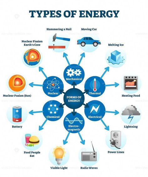 Solar Energy For Home Energy Science Projects, Physics Facts, Energy Facts, Science Electricity, Types Of Energy, Physics Lessons, Physics Concepts, Learn Physics, Electromagnetic Waves