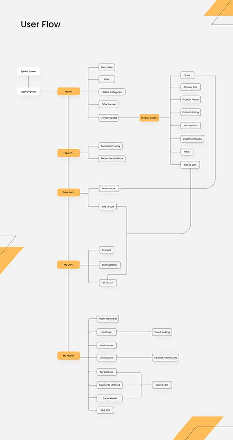 Learning Module Design, User Flow Website, Ux Design System, Sitemap Design Website, User Flow Diagram Mobile App, Aesthetic Ui Design, Ux Wireframe Website, Information Architecture Ux Design, Home Page Wireframe