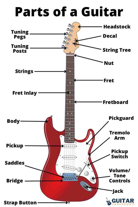 Anatomy Of A Guitar, Electric Guitar Anatomy, Parts Of The Guitar, How To Hold Guitar, Basics Of Guitar, Parts Of Guitar, Parts Of A Guitar, Parts Of A Song, Electric Guitar Learning