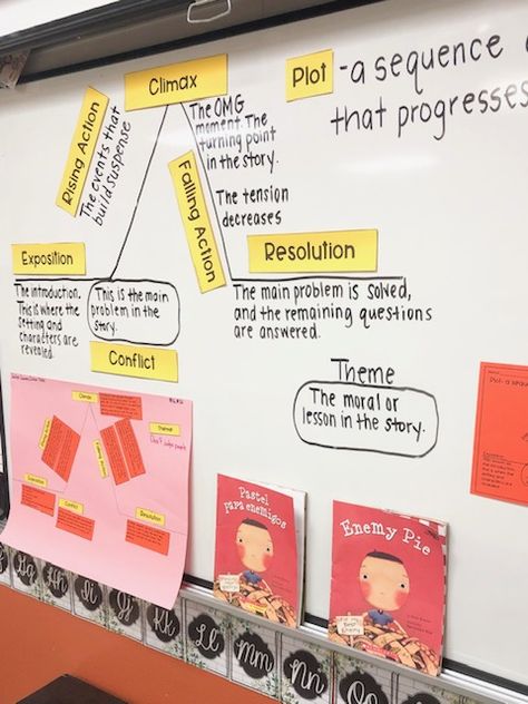 Plot 3rd Grade, Teaching Plot 3rd, Plot Anchor Chart 3rd, Plot Structure Activities, 6th Grade Ela Classroom, Plot Anchor Chart, Teaching Plot, Teaching 5th Grade, Classroom Anchor Charts