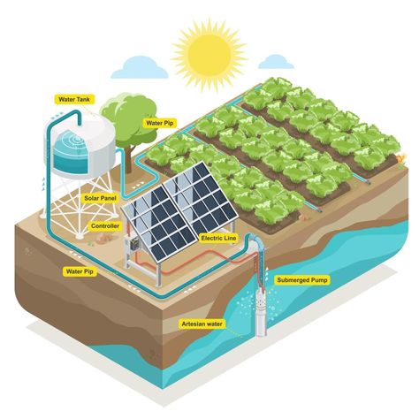 Solar Energy Design, Water Pump System, Farm Core, Life Skills Kids, Smart Farm, Farming Technology, Axonometric Drawing, Draw Water, Solar Energy Projects