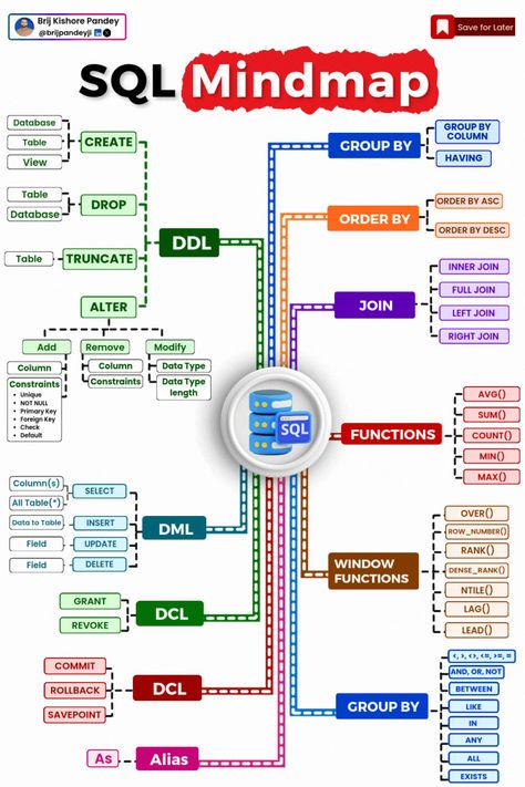 Brij kishore Pandey on LinkedIn: Master the core SQL commands that drive 80% of tasks. This post focuses on… | 68 comments Sql Command, Learning Sql, My Sql, Marketing Management Project, Data Analysis Activities, Sql Programming, Sql Commands, Learn Sql, Accounting Education