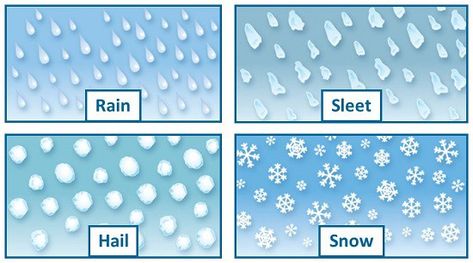 Types Of Rainfall, Types Of Precipitation, Hydrological Cycle, Freezing Rain, Rain Gauge, Water Vapor, 4th Grade Science, Remote Sensing, Water Cycle