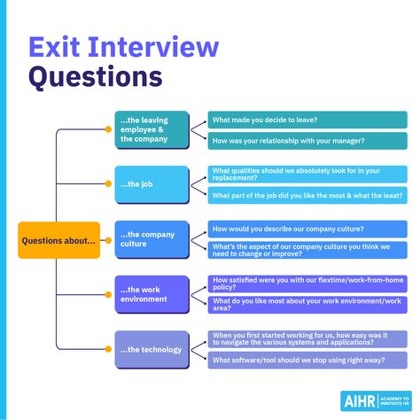 Exit interviews are essential for gaining valuable insights as employees transition out of their roles. Explore these 38 critical questions that can help improve your process. Also, download a FREE template to help streamline your process. What's a question you believe should always feature in an exit interview?  #HR #HumanResources #ExitInterview #EmployeeTransition #ProcessImprovement Exit Interview Questions, Employee Satisfaction Survey Questions, Questions To Ask Employees, Manager Skills, Employee Satisfaction Survey, Human Resources Career, Exit Interview, Successful Tips, Critical Questions